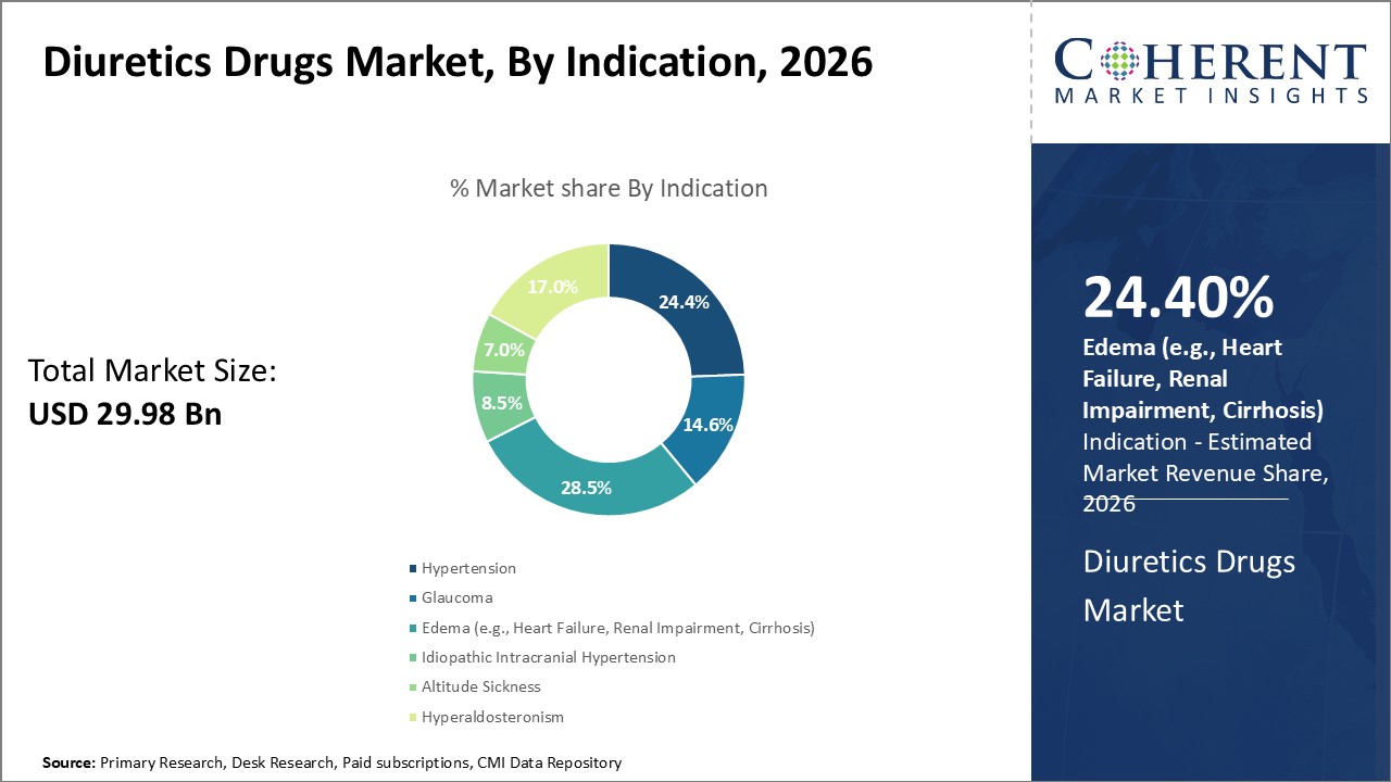 Diuretics Drugs Market, By Indication